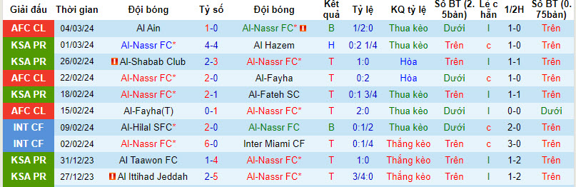 Nhận định, soi kèo Al-Nassr FC với Al-Raed, 00h00 ngày 08/03: Bám sát ngôi đầu - Ảnh 2