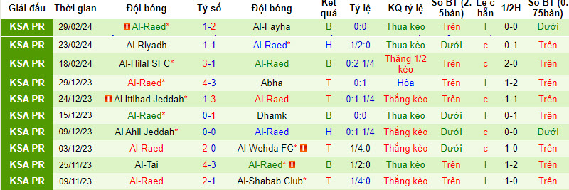 Nhận định, soi kèo Al-Nassr FC với Al-Raed, 00h00 ngày 08/03: Bám sát ngôi đầu - Ảnh 3