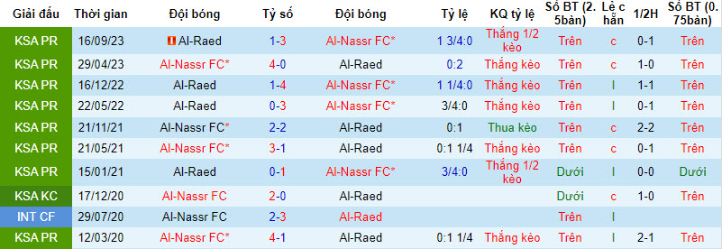 Nhận định, soi kèo Al-Nassr FC với Al-Raed, 00h00 ngày 08/03: Bám sát ngôi đầu - Ảnh 4