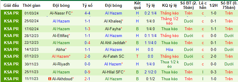 Nhận định, soi kèo Al-Tai với Al-Hazem, 21h00 ngày 08/03: Tiếp tục rơi điểm - Ảnh 3