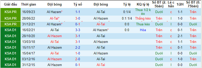 Nhận định, soi kèo Al-Tai với Al-Hazem, 21h00 ngày 08/03: Tiếp tục rơi điểm - Ảnh 4