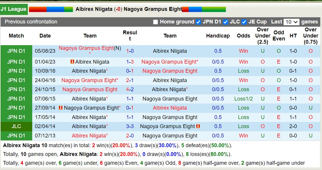Nhận định, soi kèo Albirex Niigata với Nagoya Grampus Eight, 12h00 ngày 9/3: Tiếp tục thất bại - Ảnh 3