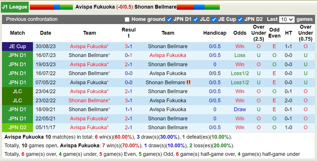 Nhận định, soi kèo Avispa Fukuoka với Shonan Bellmare, 13h00 ngày 9/3: Lịch sử gọi tên đội chủ nhà - Ảnh 3