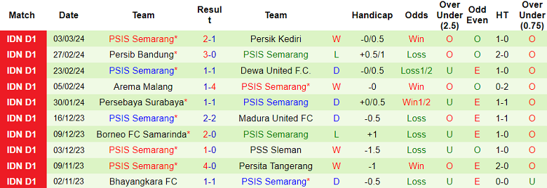 Nhận định, soi kèo Bali United với PSIS Semarang, 19h00 ngày 8/3: Cửa dưới ‘tạch’ - Ảnh 2