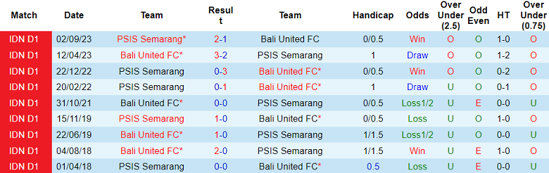 Nhận định, soi kèo Bali United với PSIS Semarang, 19h00 ngày 8/3: Cửa dưới ‘tạch’ - Ảnh 3