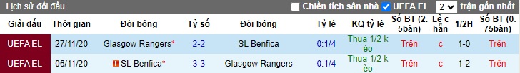 Nhận định, soi kèo Benfica với Rangers, 03h00 ngày 8/3: Chờ mưa bàn thắng - Ảnh 1
