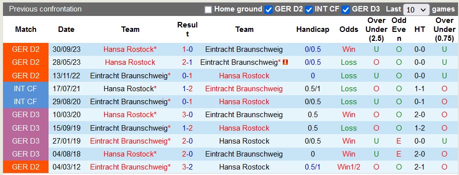 Nhận định, soi kèo Braunschweig với Hansa Rostock, 0h30 ngày 9/3: Xa nhà là bão tố - Ảnh 3