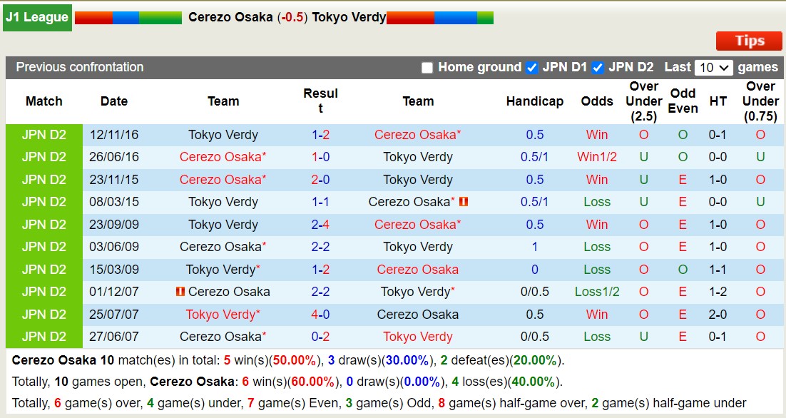 Nhận định, soi kèo Cerezo Osaka với Tokyo Verdy, 14h00 ngày 9/3: Chiến thắng đầu tiên - Ảnh 3