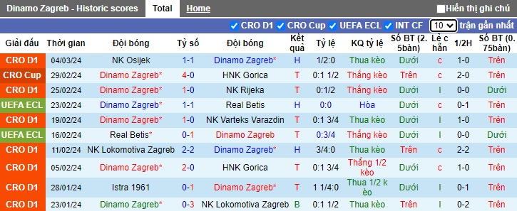 Nhận định, soi kèo Dinamo Zagreb với PAOK Saloniki, 03h00 ngày 8/3: Làm khó chủ nhà - Ảnh 3