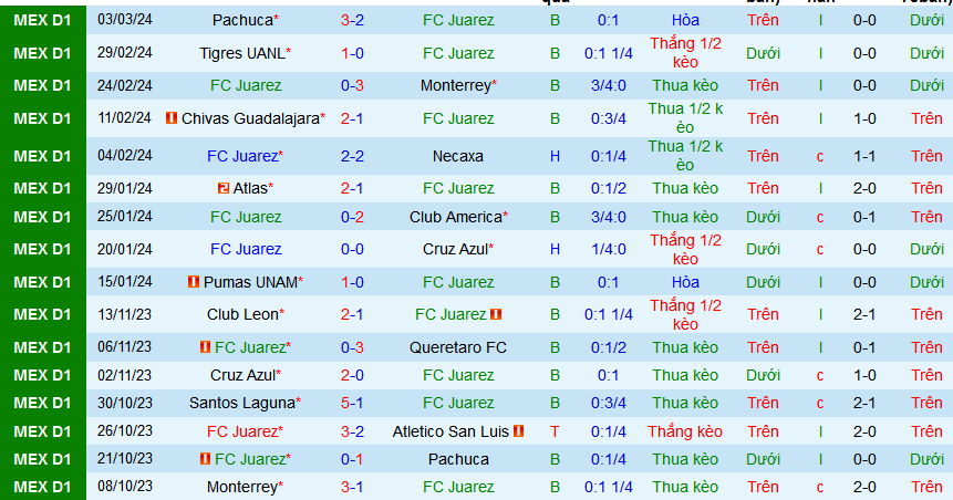 Nhận định, soi kèo FC Juarez vs Toluca, 10h10 ngày 9/3: Toluca nối dài mạch thắng  - Ảnh 1