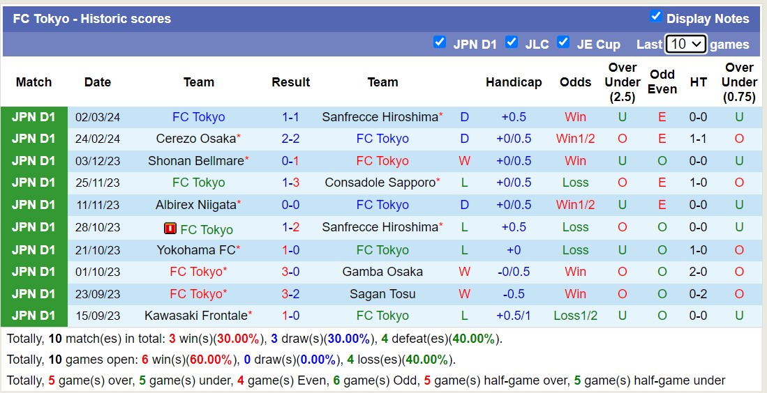 Nhận định, soi kèo FC Tokyo với Vissel Kobe, 14h00 ngày 9/3: Sức mạnh nhà vô địch - Ảnh 1