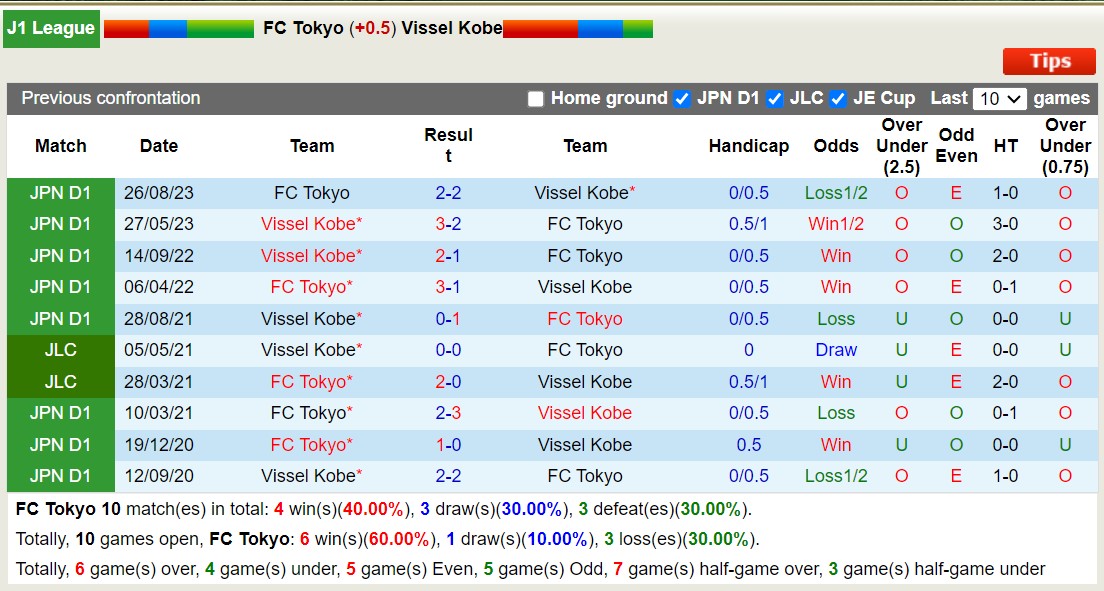 Nhận định, soi kèo FC Tokyo với Vissel Kobe, 14h00 ngày 9/3: Sức mạnh nhà vô địch - Ảnh 3