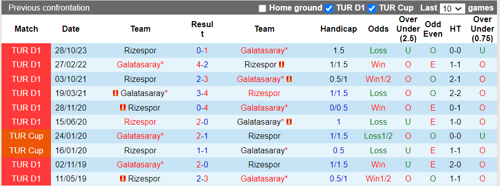 Nhận định, soi kèo Galatasaray với Rizespor, 0h00 ngày 9/3: Đẳng cấp vượt trội - Ảnh 2