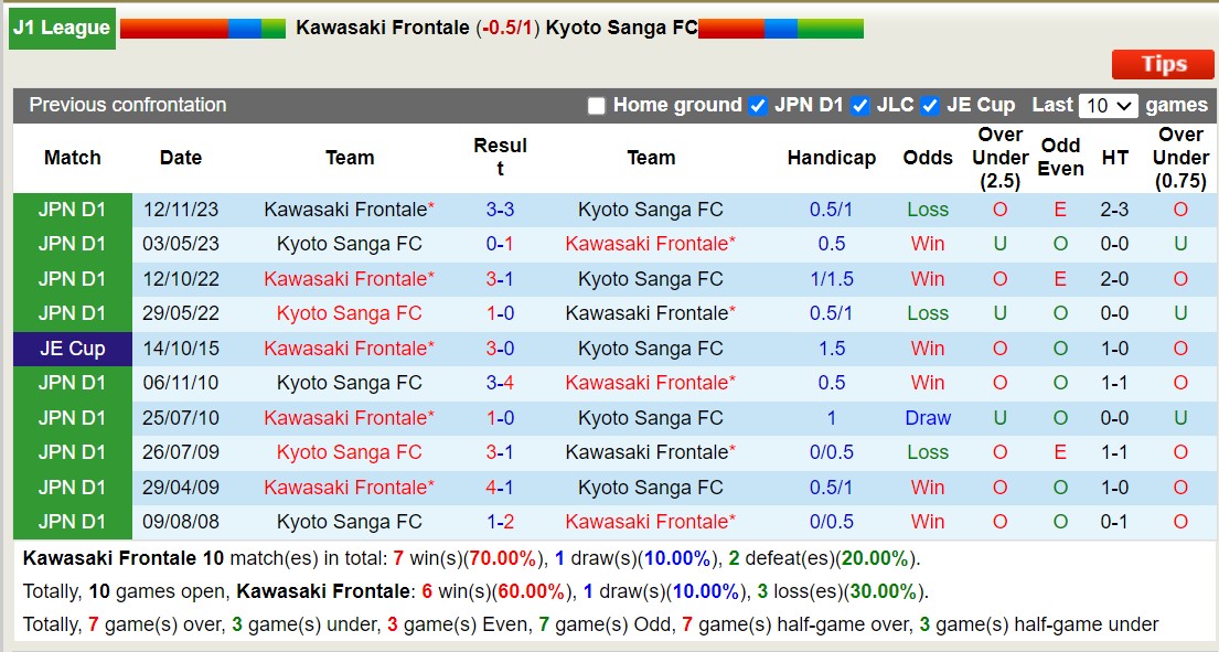 Nhận định, soi kèo Kawasaki Frontale với Kyoto Sanga FC, 14h00 ngày 9/3: Sáng cửa trên - Ảnh 3