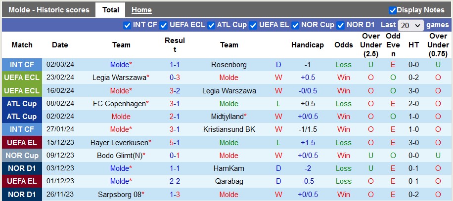 Nhận định, soi kèo Molde vs Club Brugge, 0h45 ngày 8/3: Đâu dễ cho cửa trên - Ảnh 3