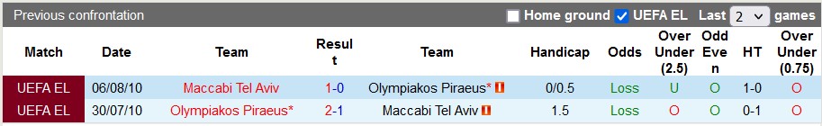 Nhận định, soi kèo Olympiakos với Maccabi Tel Aviv, 0h45 ngày 8/3: Lợi thế sân nhà - Ảnh 3