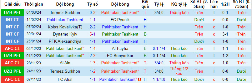 Nhận định, soi kèo Pakhtakor Tashkent với Nasaf Qarshi, 19h15 ngày 08/03: Sức mạnh nhà vô địch - Ảnh 1