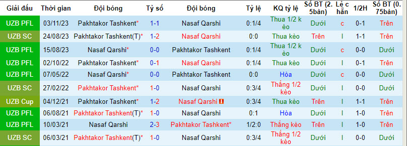 Nhận định, soi kèo Pakhtakor Tashkent với Nasaf Qarshi, 19h15 ngày 08/03: Sức mạnh nhà vô địch - Ảnh 3