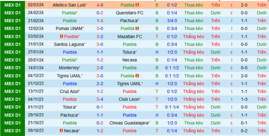 Nhận định, soi kèo Puebla vs Atlas, 08h00 ngày 9/3: Atlas trắng tay ra về - Ảnh 1