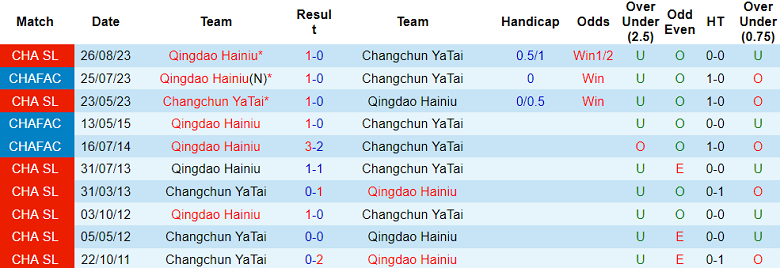Nhận định, soi kèo Qingdao Hainiu với Changchun Yatai, 18h35 ngày 8/3: Điểm tựa sân nhà - Ảnh 3