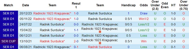 Nhận định, soi kèo Radnik Surdulica với Radnicki 1923, 22h30 ngày 8/3: Cửa trên ‘tạch’ - Ảnh 3