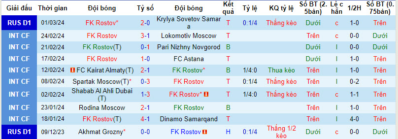 Nhận định, soi kèo Rostov vs Krasnodar, 22h30 ngày 08/03: Khách bất an - Ảnh 2