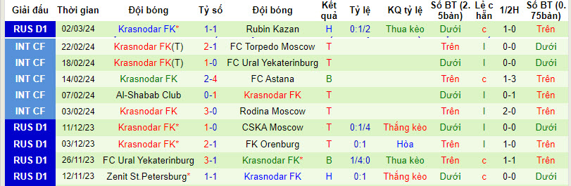 Nhận định, soi kèo Rostov vs Krasnodar, 22h30 ngày 08/03: Khách bất an - Ảnh 3