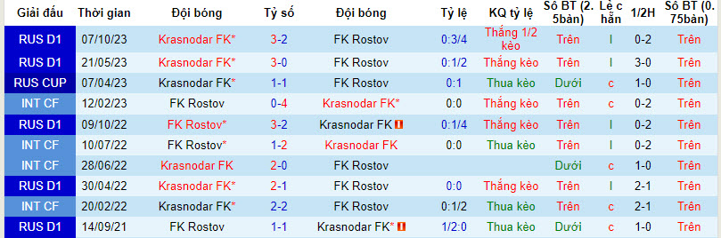 Nhận định, soi kèo Rostov vs Krasnodar, 22h30 ngày 08/03: Khách bất an - Ảnh 4