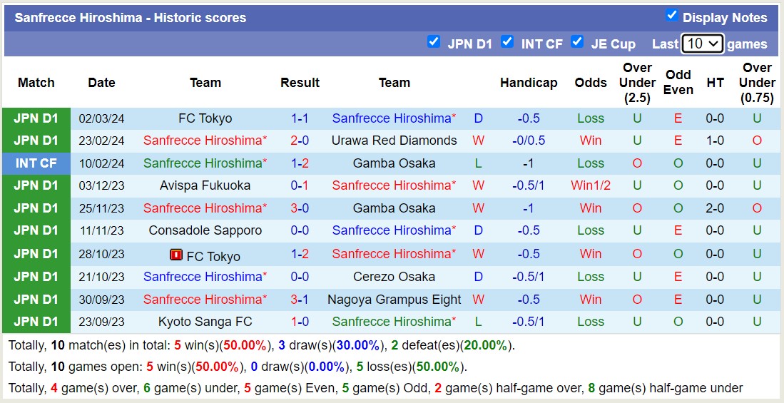 Nhận định, soi kèo Sanfrecce Hiroshima với Sagan Tosu, 13h00 ngày 9/3: Chiến thắng nhọc nhằn - Ảnh 1
