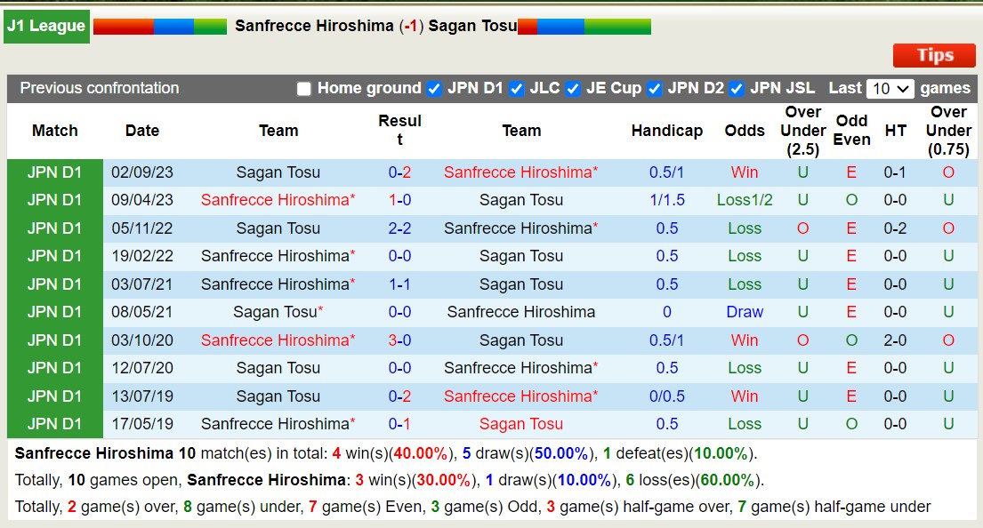 Nhận định, soi kèo Sanfrecce Hiroshima với Sagan Tosu, 13h00 ngày 9/3: Chiến thắng nhọc nhằn - Ảnh 3