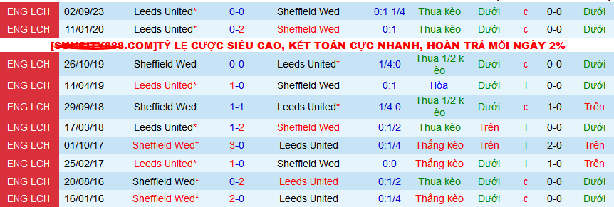Nhận định, soi kèo Sheffield Wed vs Leeds United, 03h00 ngày 9/3: Đánh chiếm ngôi nhì - Ảnh 3