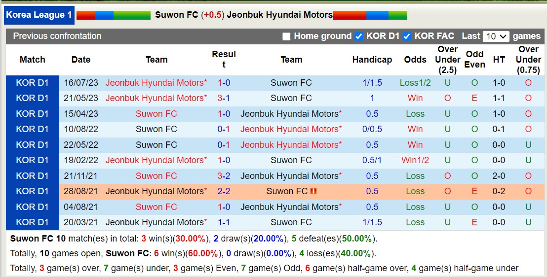 Nhận định, soi kèo Suwon FC với Jeonbuk Hyundai Motors, 12h00 ngày 9/3: Đẳng cấp lên tiếng - Ảnh 3