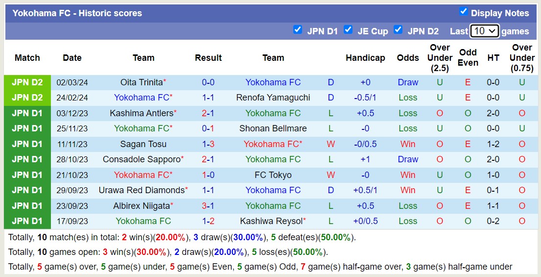 Nhận định, soi kèo Yokohama FC với Montedio Yamagata, 12h00 ngày 9/3: Tiếp tục thăng hoa - Ảnh 1