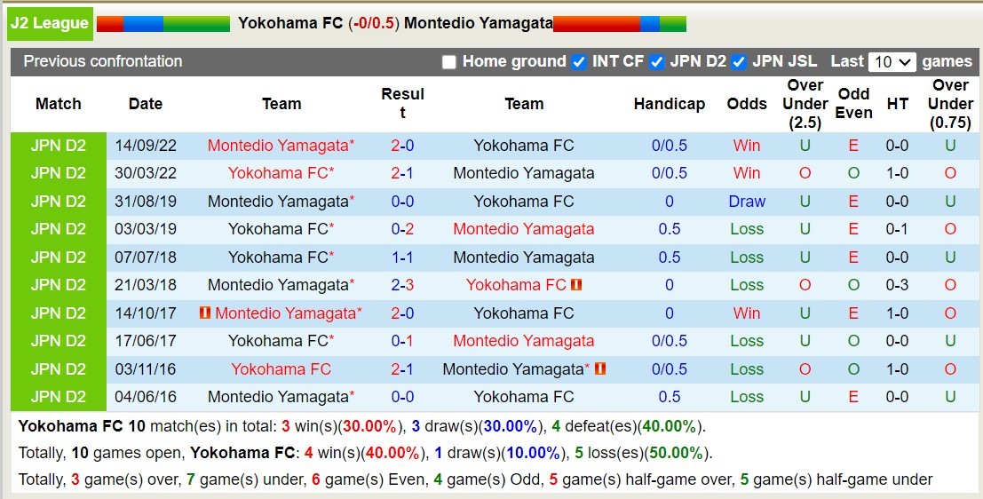 Nhận định, soi kèo Yokohama FC với Montedio Yamagata, 12h00 ngày 9/3: Tiếp tục thăng hoa - Ảnh 3