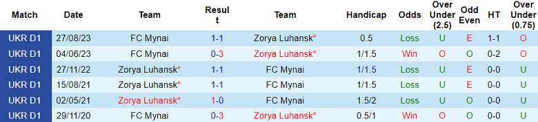 Nhận định, soi kèo Zorya với FC Mynai, 20h30 ngày 7/3: Cửa trên ‘ghi điểm’ - Ảnh 3