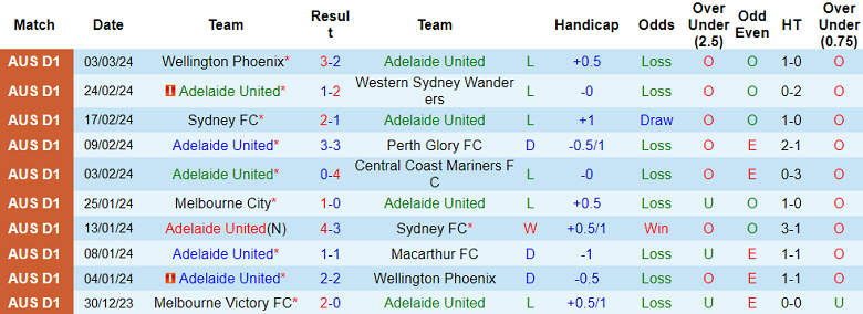 Nhận định, soi kèo Adelaide United với Melbourne Victory, 16h15 ngày 9/3: Khách không đáng tin - Ảnh 1