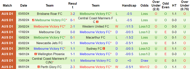 Nhận định, soi kèo Adelaide United với Melbourne Victory, 16h15 ngày 9/3: Khách không đáng tin - Ảnh 2