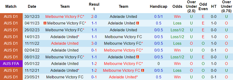 Nhận định, soi kèo Adelaide United với Melbourne Victory, 16h15 ngày 9/3: Khách không đáng tin - Ảnh 3