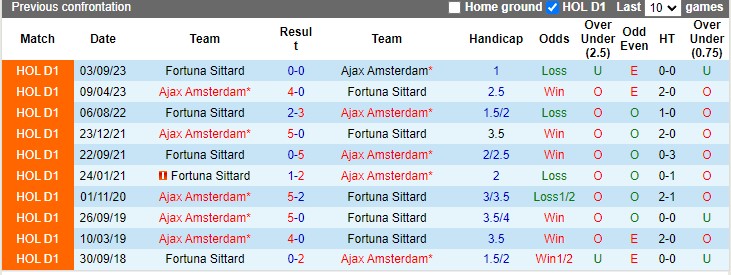 Nhận định, soi kèo Ajax vs Fortuna Sittard, 20h30 ngày 10/3: Điểm tựa sân nhà - Ảnh 2