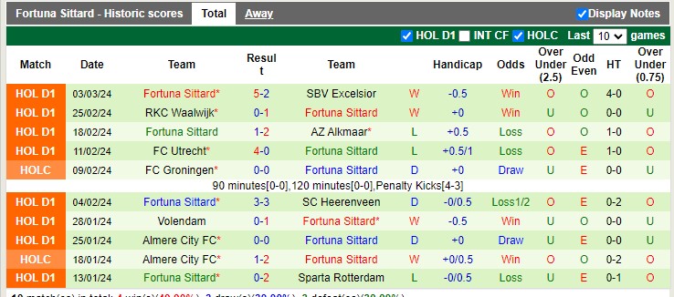Nhận định, soi kèo Ajax vs Fortuna Sittard, 20h30 ngày 10/3: Điểm tựa sân nhà - Ảnh 3