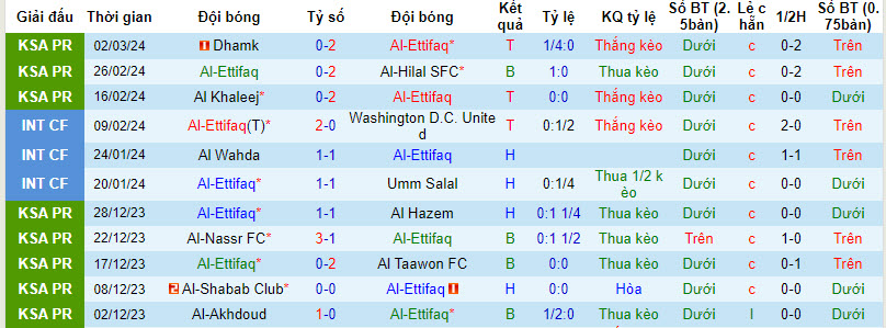 Nhận định, soi kèo Al-Ettifaq với Abha, 21h00 ngày 09/03: Cố gắng có điểm - Ảnh 2