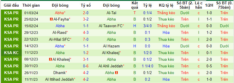 Nhận định, soi kèo Al-Ettifaq với Abha, 21h00 ngày 09/03: Cố gắng có điểm - Ảnh 3