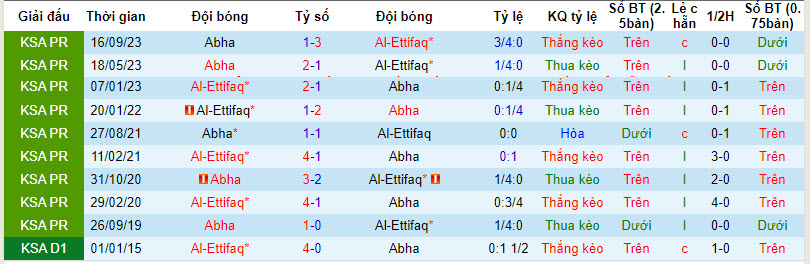 Nhận định, soi kèo Al-Ettifaq với Abha, 21h00 ngày 09/03: Cố gắng có điểm - Ảnh 4