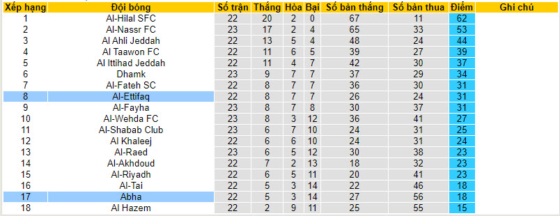 Nhận định, soi kèo Al-Ettifaq với Abha, 21h00 ngày 09/03: Cố gắng có điểm - Ảnh 5