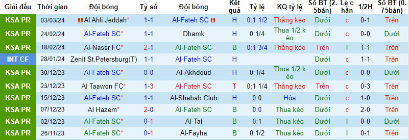 Nhận định, soi kèo Al-Fateh với Al Khaleej, 21h00 ngày 09/03: Cơn khô hạn kéo dài - Ảnh 2
