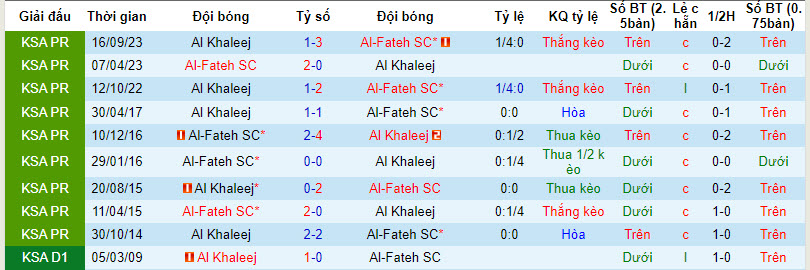 Nhận định, soi kèo Al-Fateh với Al Khaleej, 21h00 ngày 09/03: Cơn khô hạn kéo dài - Ảnh 4