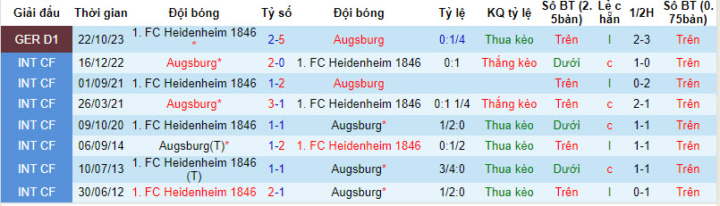 Nhận định, soi kèo Augsburg với Heidenheim, 21h30 ngày 09/03: Gia tăng khoảng cách - Ảnh 4