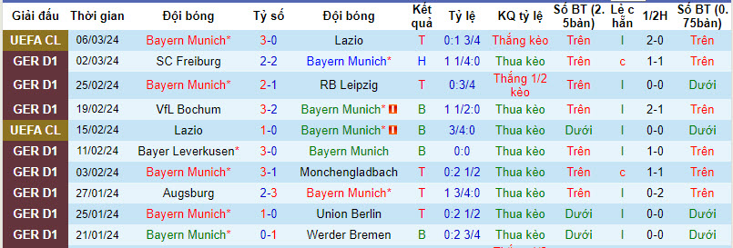 Nhận định, soi kèo Bayern Munich với Mainz, 21h30 ngày 09/03: Lấy lại sự tự tin - Ảnh 2