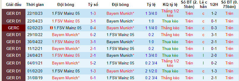 Nhận định, soi kèo Bayern Munich với Mainz, 21h30 ngày 09/03: Lấy lại sự tự tin - Ảnh 4