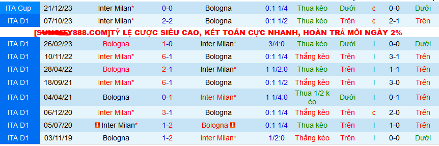 Nhận định, soi kèo Bologna vs Inter Milan , 00h00 ngày 10/3: Đừng đùa với Bologna! - Ảnh 3